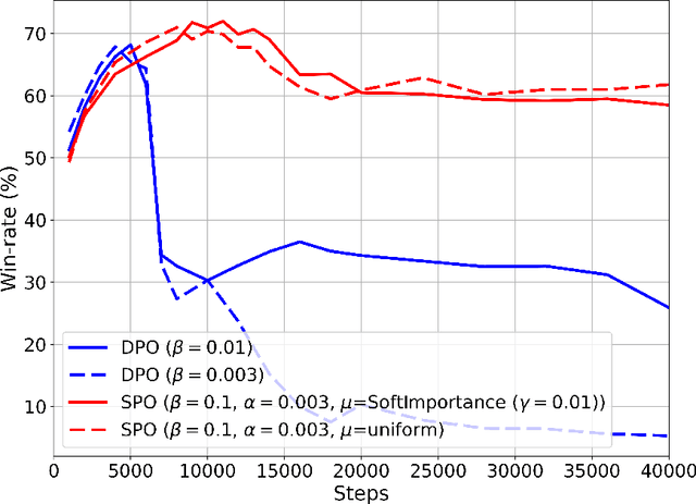 Figure 1 for Soft Preference Optimization: Aligning Language Models to Expert Distributions