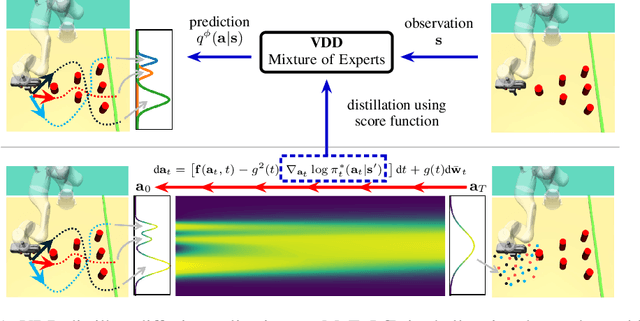 Figure 1 for Variational Distillation of Diffusion Policies into Mixture of Experts