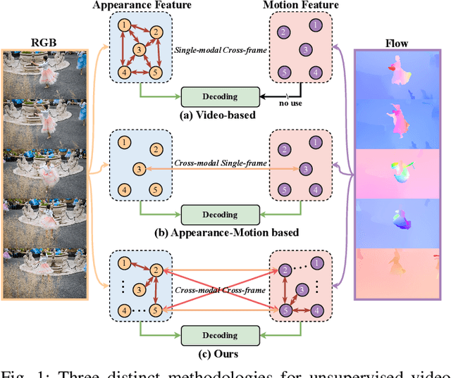 Figure 1 for Learning Motion and Temporal Cues for Unsupervised Video Object Segmentation