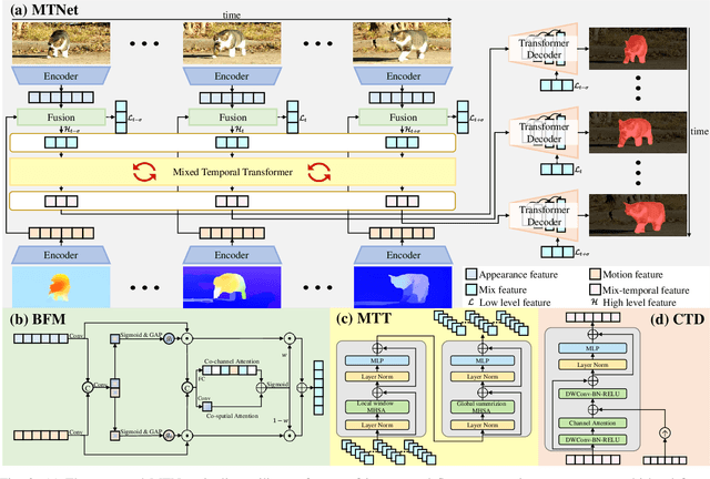 Figure 2 for Learning Motion and Temporal Cues for Unsupervised Video Object Segmentation