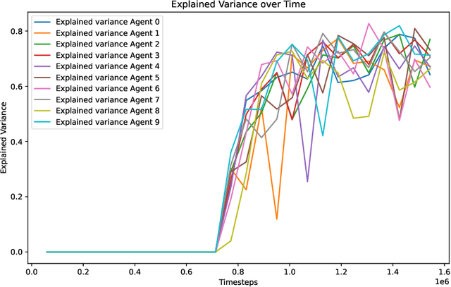 Figure 2 for Deep Reinforcement Learning Agents for Strategic Production Policies in Microeconomic Market Simulations