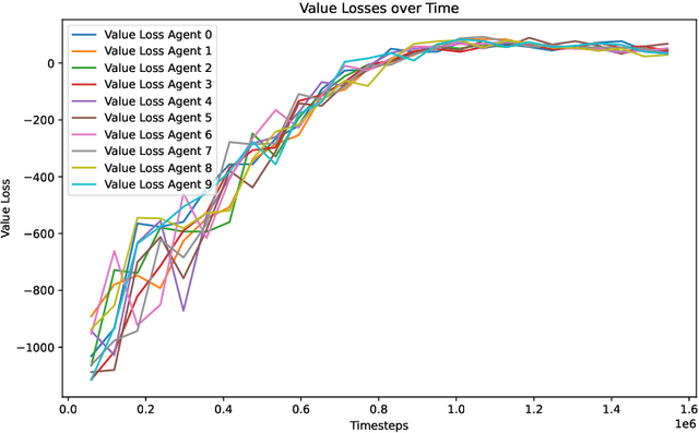 Figure 4 for Deep Reinforcement Learning Agents for Strategic Production Policies in Microeconomic Market Simulations
