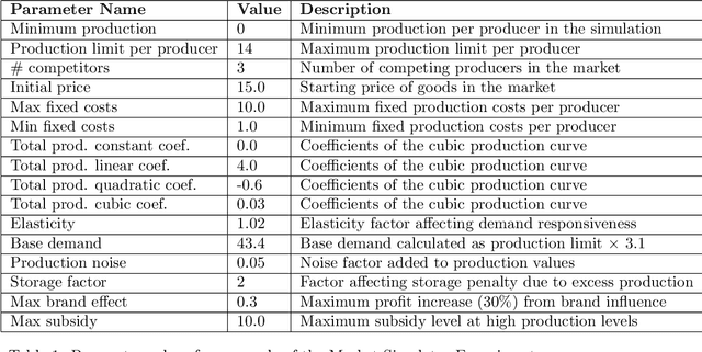 Figure 1 for Deep Reinforcement Learning Agents for Strategic Production Policies in Microeconomic Market Simulations