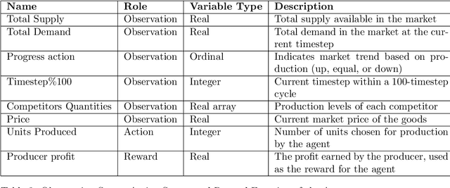 Figure 3 for Deep Reinforcement Learning Agents for Strategic Production Policies in Microeconomic Market Simulations