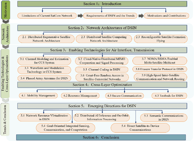 Figure 1 for Distributed satellite information networks: Architecture, enabling technologies, and trends