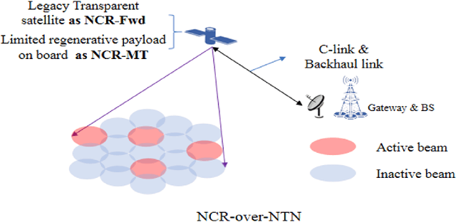 Figure 3 for Distributed satellite information networks: Architecture, enabling technologies, and trends