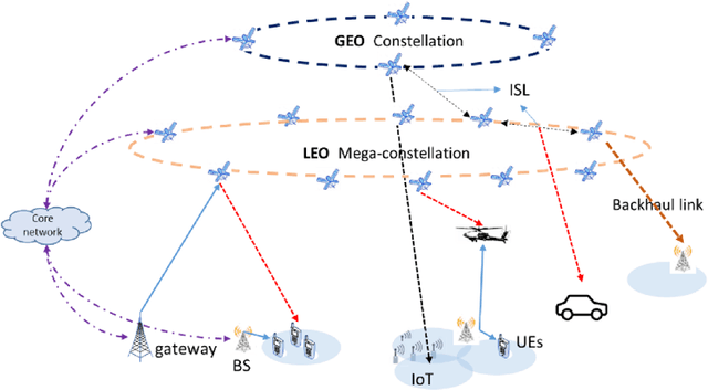 Figure 4 for Distributed satellite information networks: Architecture, enabling technologies, and trends