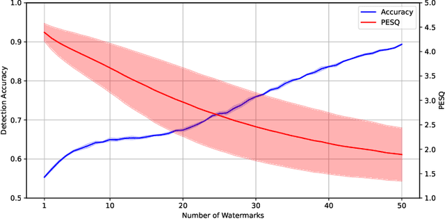 Figure 3 for Watermarking Training Data of Music Generation Models