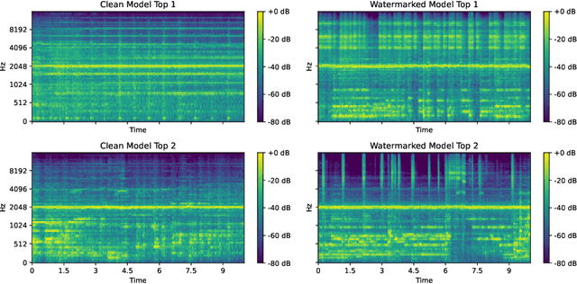 Figure 4 for Watermarking Training Data of Music Generation Models