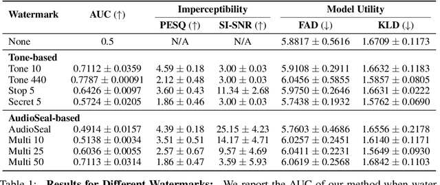 Figure 2 for Watermarking Training Data of Music Generation Models