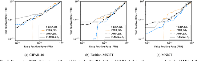 Figure 3 for Membership Inference Attacks on DNNs using Adversarial Perturbations