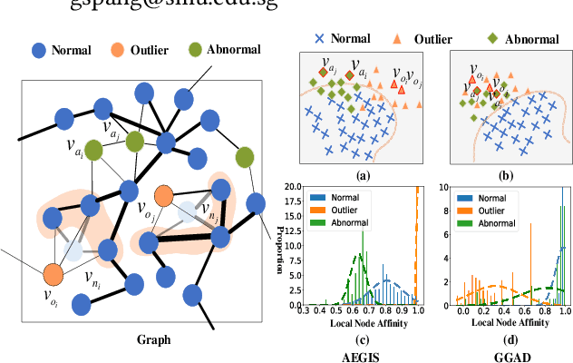 Figure 1 for Generative Semi-supervised Graph Anomaly Detection