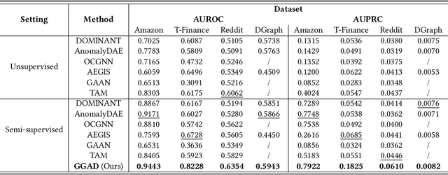 Figure 4 for Generative Semi-supervised Graph Anomaly Detection