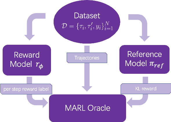 Figure 1 for Multi-Agent Reinforcement Learning from Human Feedback: Data Coverage and Algorithmic Techniques