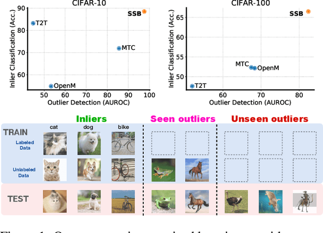 Figure 1 for SSB: Simple but Strong Baseline for Boosting Performance of Open-Set Semi-Supervised Learning