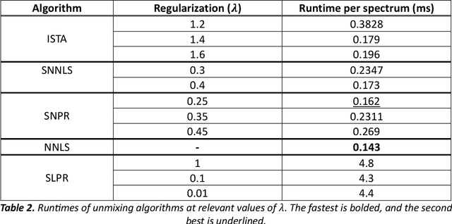 Figure 4 for A Spectral Library and Method for Sparse Unmixing of Hyperspectral Images in Fluorescence Guided Resection of Brain Tumors