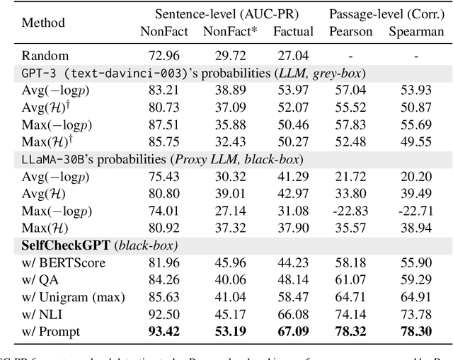 Figure 4 for SelfCheckGPT: Zero-Resource Black-Box Hallucination Detection for Generative Large Language Models
