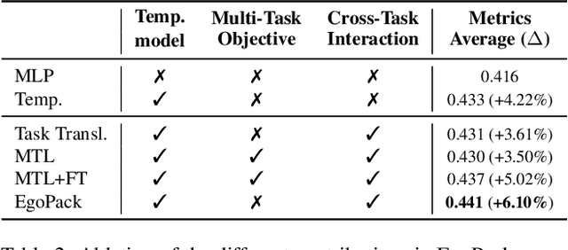 Figure 4 for A Backpack Full of Skills: Egocentric Video Understanding with Diverse Task Perspectives