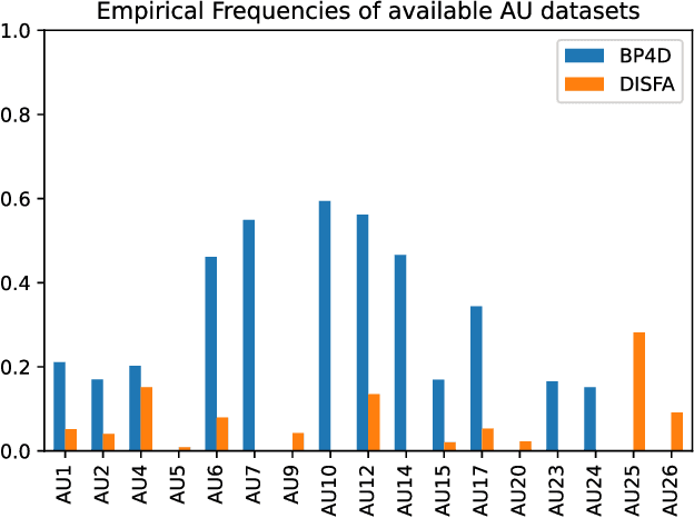 Figure 3 for Fighting noise and imbalance in Action Unit detection problems