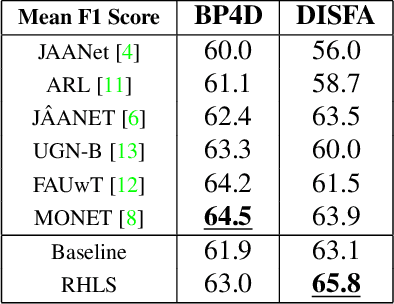 Figure 4 for Fighting noise and imbalance in Action Unit detection problems