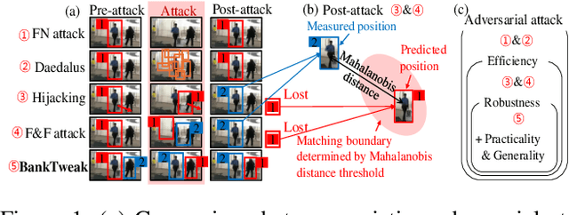 Figure 1 for BankTweak: Adversarial Attack against Multi-Object Trackers by Manipulating Feature Banks