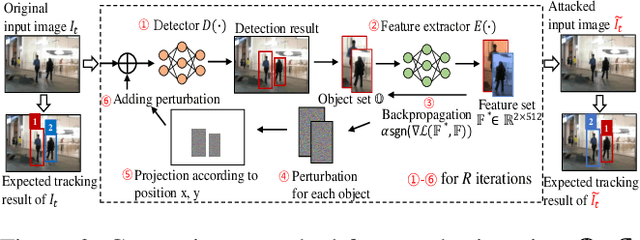 Figure 3 for BankTweak: Adversarial Attack against Multi-Object Trackers by Manipulating Feature Banks