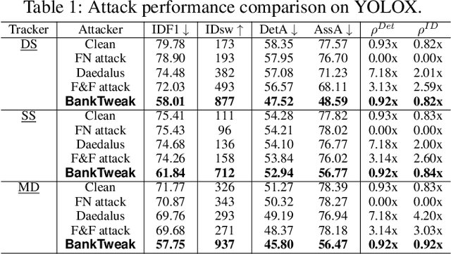 Figure 2 for BankTweak: Adversarial Attack against Multi-Object Trackers by Manipulating Feature Banks