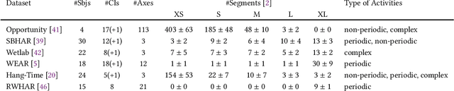 Figure 2 for Temporal Action Localization for Inertial-based Human Activity Recognition