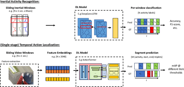 Figure 1 for Temporal Action Localization for Inertial-based Human Activity Recognition