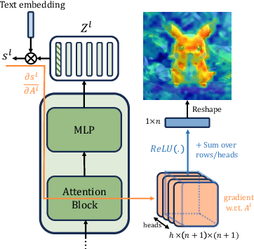 Figure 4 for LeGrad: An Explainability Method for Vision Transformers via Feature Formation Sensitivity