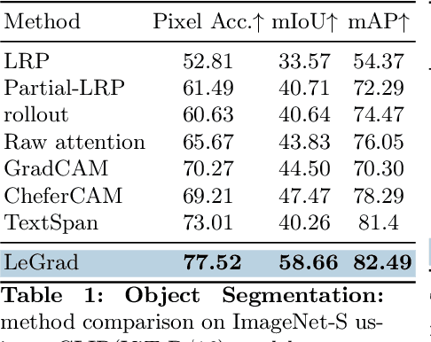 Figure 1 for LeGrad: An Explainability Method for Vision Transformers via Feature Formation Sensitivity