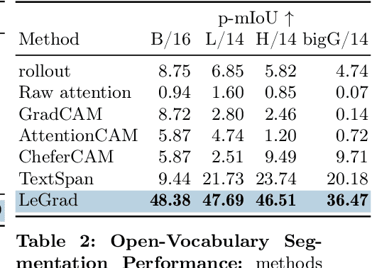 Figure 3 for LeGrad: An Explainability Method for Vision Transformers via Feature Formation Sensitivity