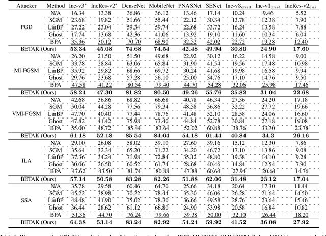 Figure 1 for Advancing Generalized Transfer Attack with Initialization Derived Bilevel Optimization and Dynamic Sequence Truncation