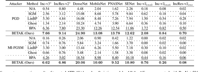 Figure 4 for Advancing Generalized Transfer Attack with Initialization Derived Bilevel Optimization and Dynamic Sequence Truncation