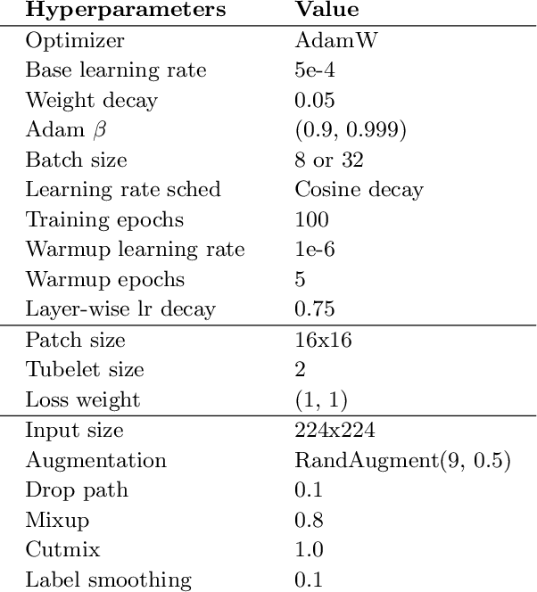 Figure 3 for Masked Autoencoders for Egocentric Video Understanding @ Ego4D Challenge 2022