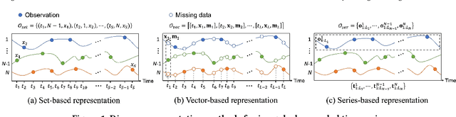 Figure 1 for Unleash The Power of Pre-Trained Language Models for Irregularly Sampled Time Series