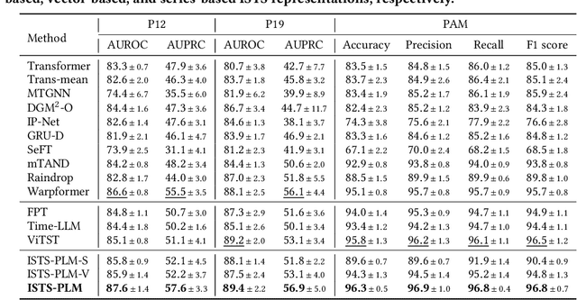 Figure 4 for Unleash The Power of Pre-Trained Language Models for Irregularly Sampled Time Series