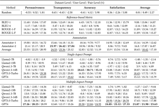 Figure 2 for Large Language Models as Evaluators for Recommendation Explanations