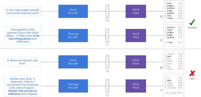 Figure 3 for What Are You Token About? Dense Retrieval as Distributions Over the Vocabulary