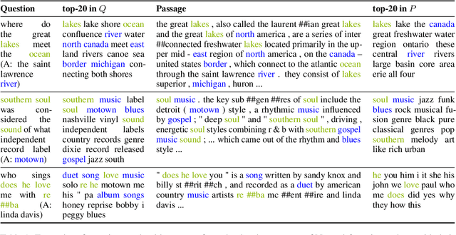 Figure 2 for What Are You Token About? Dense Retrieval as Distributions Over the Vocabulary