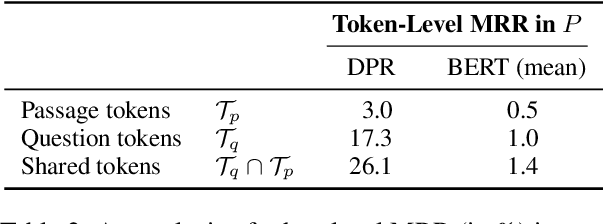 Figure 4 for What Are You Token About? Dense Retrieval as Distributions Over the Vocabulary