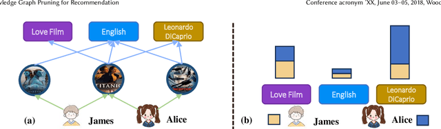 Figure 1 for Knowledge Graph Pruning for Recommendation