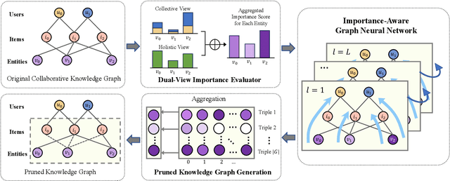 Figure 3 for Knowledge Graph Pruning for Recommendation