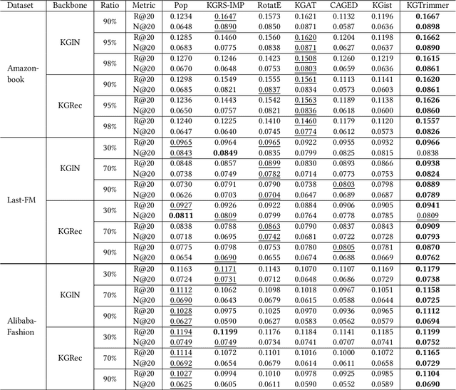 Figure 4 for Knowledge Graph Pruning for Recommendation