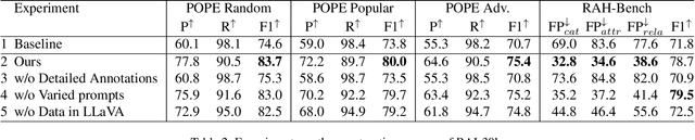 Figure 4 for Mitigating Hallucination in Visual Language Models with Visual Supervision