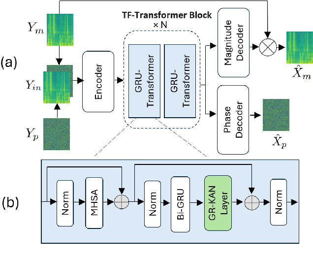 Figure 1 for An Investigation on the Potential of KAN in Speech Enhancement