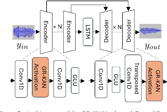 Figure 3 for An Investigation on the Potential of KAN in Speech Enhancement