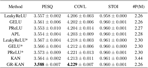 Figure 4 for An Investigation on the Potential of KAN in Speech Enhancement