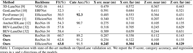 Figure 2 for An Efficient Transformer for Simultaneous Learning of BEV and Lane Representations in 3D Lane Detection