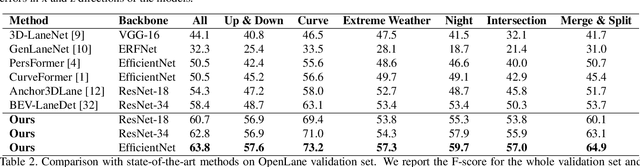 Figure 4 for An Efficient Transformer for Simultaneous Learning of BEV and Lane Representations in 3D Lane Detection